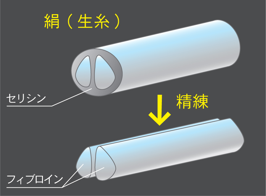 【値下げ】シルクフィブロイン